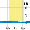 Toms Harbor Channel Bridge tide chart for Tuesday, October 18, 2022