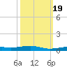 Toms Harbor Channel Bridge tide chart for Wednesday, October 19, 2022