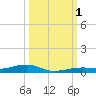 Toms Harbor Channel Bridge tide chart for Saturday, October 1, 2022