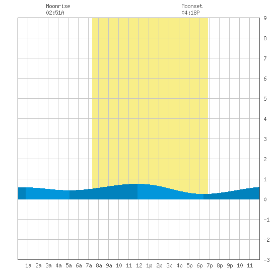 Toms Harbor Channel Bridge tide chart for Thursday, October 20, 2022