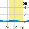 Toms Harbor Channel Bridge tide chart for Thursday, October 20, 2022