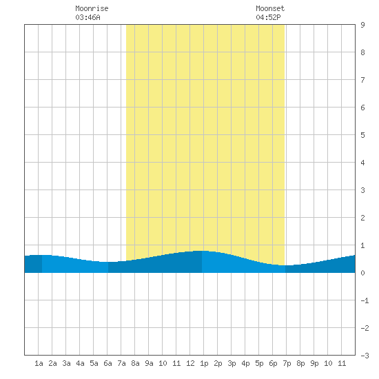 Toms Harbor Channel Bridge tide chart for Friday, October 21, 2022