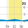 Toms Harbor Channel Bridge tide chart for Friday, October 21, 2022