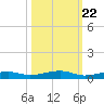 Toms Harbor Channel Bridge tide chart for Saturday, October 22, 2022