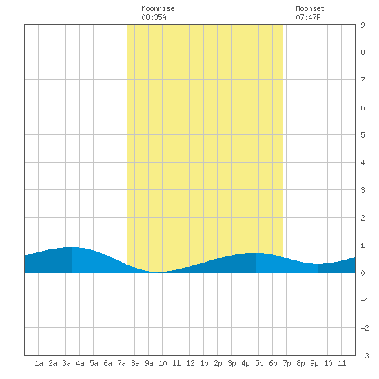 Toms Harbor Channel Bridge tide chart for Wednesday, October 26, 2022