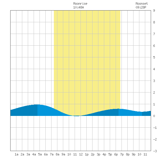 Toms Harbor Channel Bridge tide chart for Friday, October 28, 2022