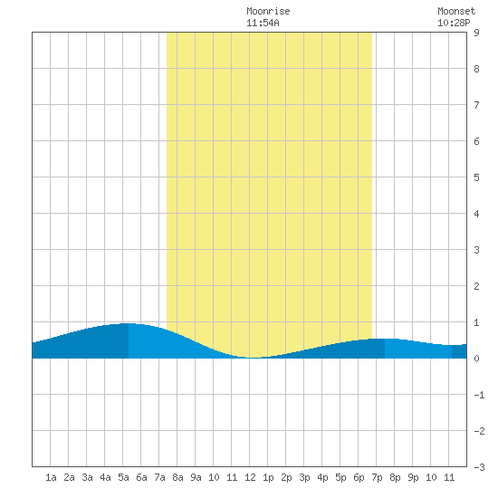 Toms Harbor Channel Bridge tide chart for Saturday, October 29, 2022