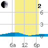 Toms Harbor Channel Bridge tide chart for Sunday, October 2, 2022