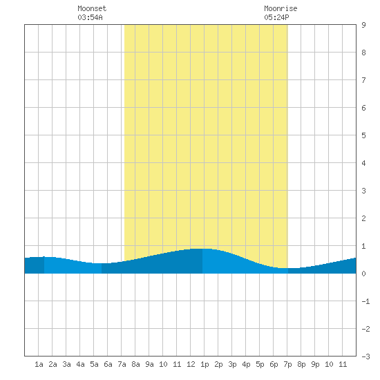 Toms Harbor Channel Bridge tide chart for Thursday, October 6, 2022