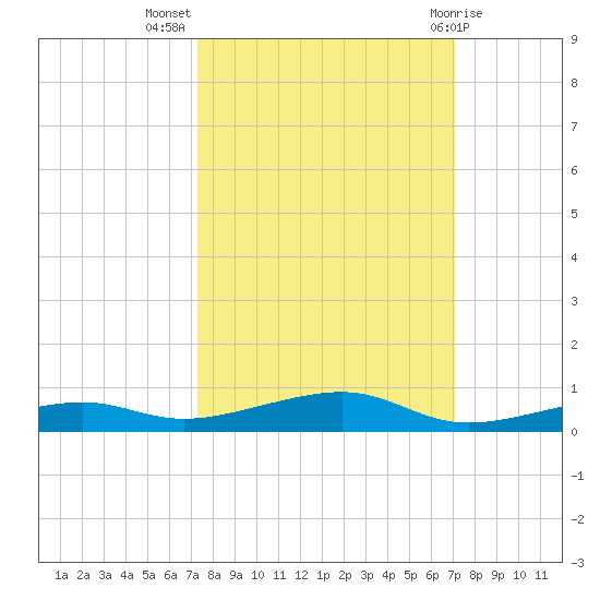 Toms Harbor Channel Bridge tide chart for Friday, October 7, 2022