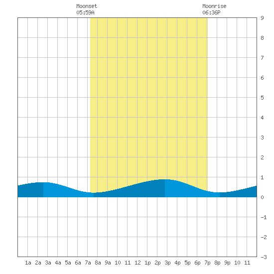 Toms Harbor Channel Bridge tide chart for Saturday, October 8, 2022