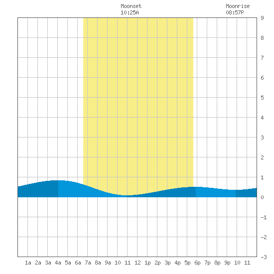 Toms Harbor Channel Bridge tide chart for Saturday, November 12, 2022