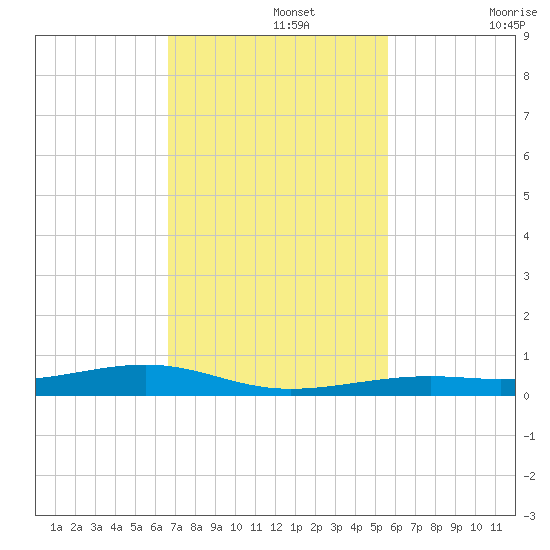 Toms Harbor Channel Bridge tide chart for Monday, November 14, 2022
