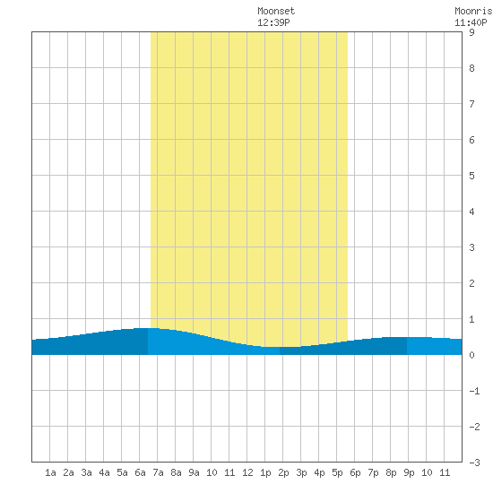 Toms Harbor Channel Bridge tide chart for Tuesday, November 15, 2022