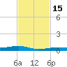 Toms Harbor Channel Bridge tide chart for Tuesday, November 15, 2022