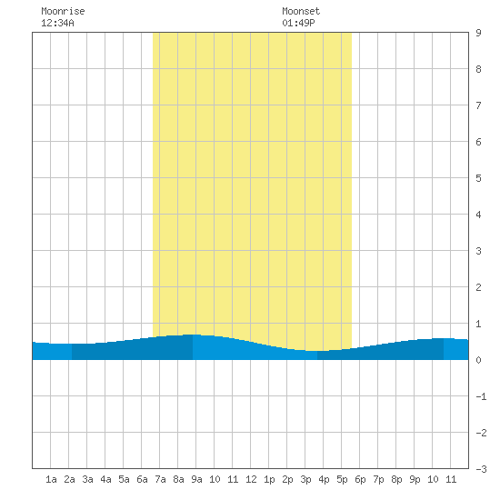 Toms Harbor Channel Bridge tide chart for Thursday, November 17, 2022