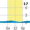 Toms Harbor Channel Bridge tide chart for Thursday, November 17, 2022