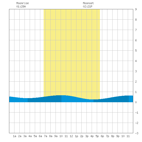 Toms Harbor Channel Bridge tide chart for Friday, November 18, 2022