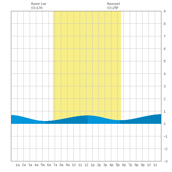 Toms Harbor Channel Bridge tide chart for Sunday, November 20, 2022