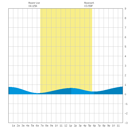 Toms Harbor Channel Bridge tide chart for Monday, November 21, 2022