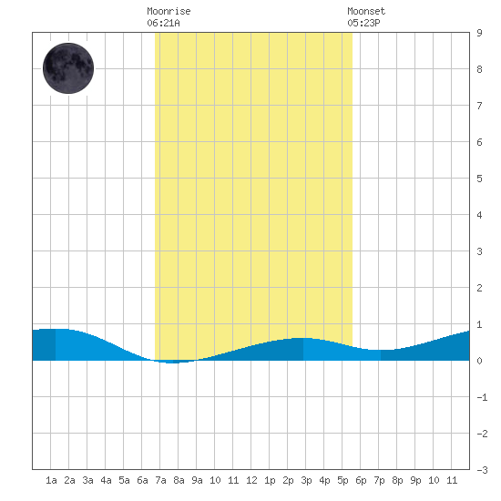 Toms Harbor Channel Bridge tide chart for Wednesday, November 23, 2022