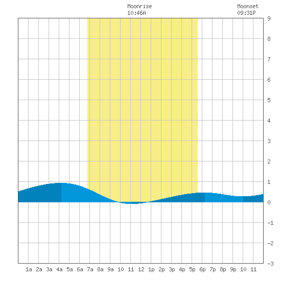 Toms Harbor Channel Bridge tide chart for Sunday, November 27, 2022