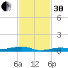 Toms Harbor Channel Bridge tide chart for Wednesday, November 30, 2022