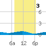 Toms Harbor Channel Bridge tide chart for Thursday, November 3, 2022