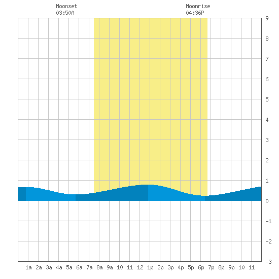 Toms Harbor Channel Bridge tide chart for Friday, November 4, 2022