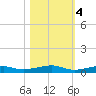 Toms Harbor Channel Bridge tide chart for Friday, November 4, 2022