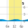 Toms Harbor Channel Bridge tide chart for Saturday, November 5, 2022