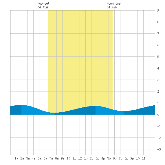 Toms Harbor Channel Bridge tide chart for Sunday, November 6, 2022