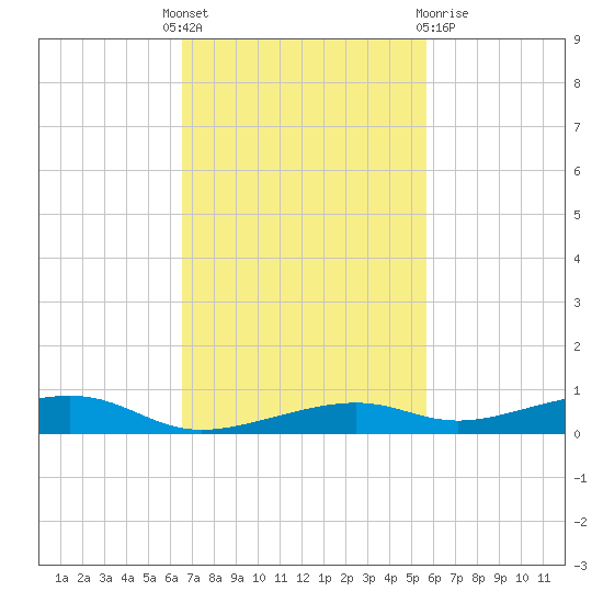 Toms Harbor Channel Bridge tide chart for Monday, November 7, 2022