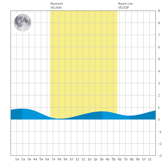 Toms Harbor Channel Bridge tide chart for Tuesday, November 8, 2022