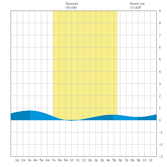 Toms Harbor Channel Bridge tide chart for Saturday, December 10, 2022