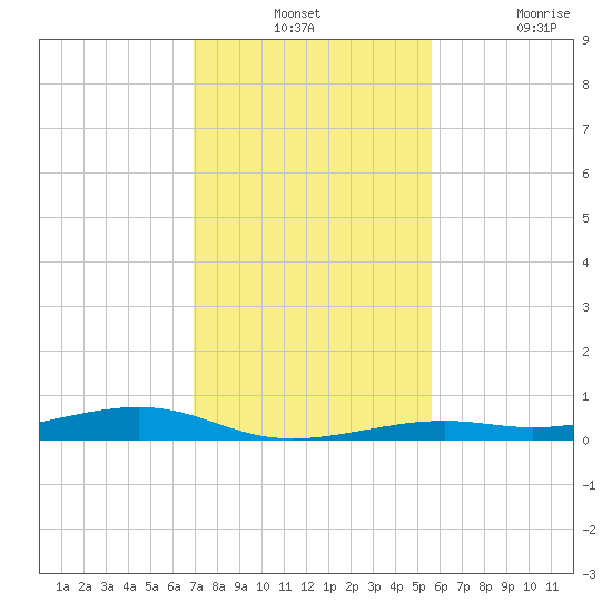 Toms Harbor Channel Bridge tide chart for Monday, December 12, 2022