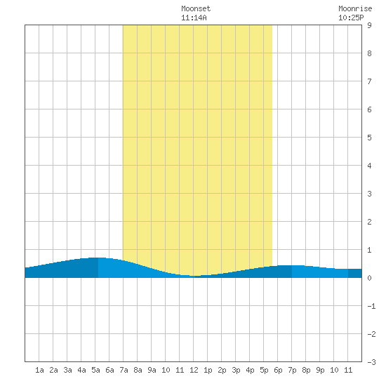 Toms Harbor Channel Bridge tide chart for Tuesday, December 13, 2022