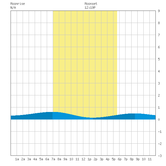 Toms Harbor Channel Bridge tide chart for Thursday, December 15, 2022