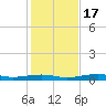 Toms Harbor Channel Bridge tide chart for Saturday, December 17, 2022