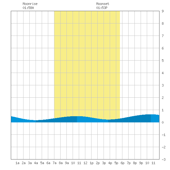 Toms Harbor Channel Bridge tide chart for Sunday, December 18, 2022