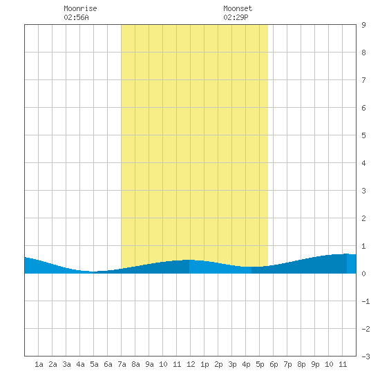Toms Harbor Channel Bridge tide chart for Monday, December 19, 2022