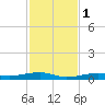 Toms Harbor Channel Bridge tide chart for Thursday, December 1, 2022