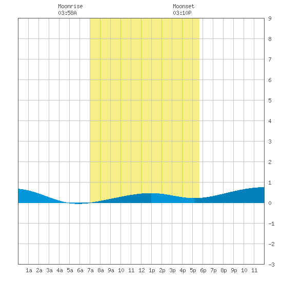 Toms Harbor Channel Bridge tide chart for Tuesday, December 20, 2022