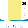 Toms Harbor Channel Bridge tide chart for Tuesday, December 20, 2022
