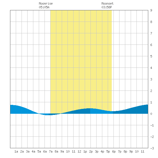 Toms Harbor Channel Bridge tide chart for Wednesday, December 21, 2022