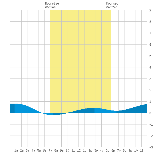 Toms Harbor Channel Bridge tide chart for Thursday, December 22, 2022