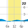 Toms Harbor Channel Bridge tide chart for Thursday, December 22, 2022