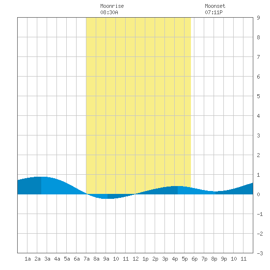 Toms Harbor Channel Bridge tide chart for Saturday, December 24, 2022