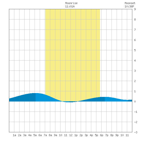 Toms Harbor Channel Bridge tide chart for Tuesday, December 27, 2022