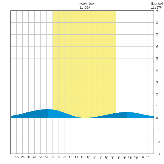 Toms Harbor Channel Bridge tide chart for Wednesday, December 28, 2022
